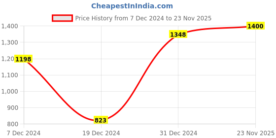tatacliq.com Soch Beige Crochet Pattern Cardigan soch Price History Graph from 7 Dec 2024 to 23 Nov 2025