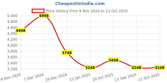 tatacliq.com Soch Beige Embellished Saree With Unstitched Blouse soch Price History Graph from 9 Nov 2024 to 10 Oct 2025