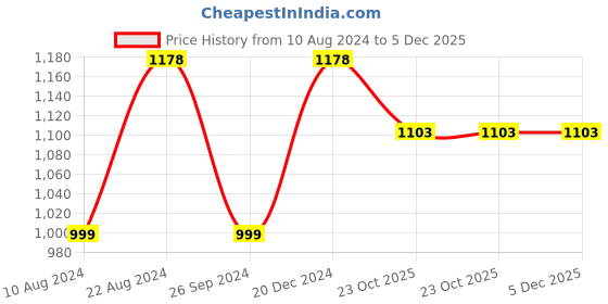 tatacliq.com Soch Beige Embroidered A-Line Dress soch Price History Graph from 10 Aug 2024 to 5 Dec 2025