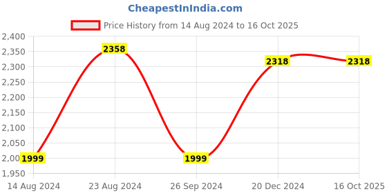 tatacliq.com Soch Beige Embroidered A Line Kurta soch Price History Graph from 14 Aug 2024 to 16 Oct 2025