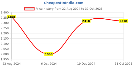 tatacliq.com Soch Beige Embroidered A Line Kurta soch Price History Graph from 22 Aug 2024 to 30 Oct 2025