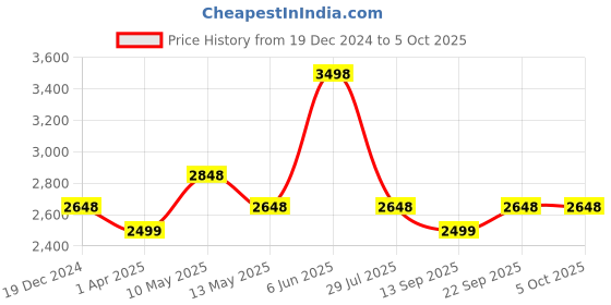 tatacliq.com Soch Beige Embroidered Dupatta soch Price History Graph from 19 Dec 2024 to 4 Oct 2025