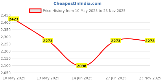 tatacliq.com Soch Beige Embroidered Dupatta soch Price History Graph from 10 May 2025 to 22 Nov 2025