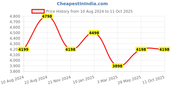 tatacliq.com Soch Beige Embroidered Saree With Unstitched Blouse soch Price History Graph from 10 Aug 2024 to 10 Oct 2025