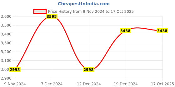 tatacliq.com Soch Beige Embroidered Saree With Unstitched Blouse soch Price History Graph from 9 Nov 2024 to 16 Oct 2025