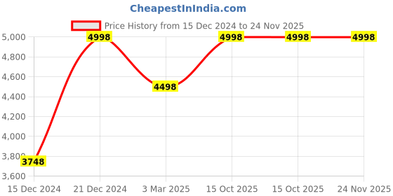 tatacliq.com Soch Beige Embroidered Saree With Unstitched Blouse soch Price History Graph from 15 Dec 2024 to 23 Nov 2025