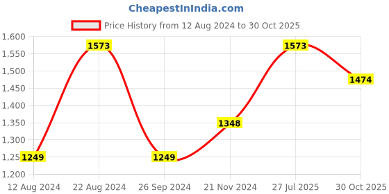 tatacliq.com Soch Beige Embroidered Straight Kurta soch Price History Graph from 12 Aug 2024 to 30 Oct 2025