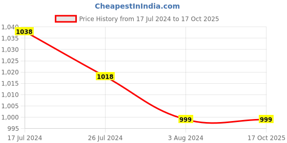 tatacliq.com Soch Beige Embroidered Straight Kurta soch Price History Graph from 17 Jul 2024 to 16 Oct 2025
