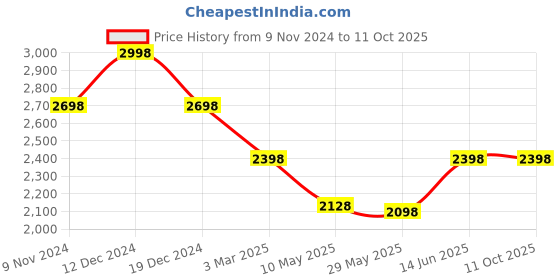 tatacliq.com Soch Beige Floral Print Saree With Unstitched Blouse soch Price History Graph from 9 Nov 2024 to 11 Oct 2025