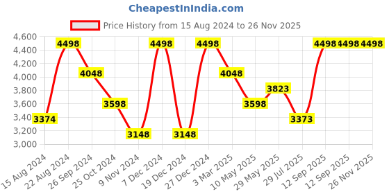 tatacliq.com Soch Beige Floral Print Saree With Unstitched Blouse soch Price History Graph from 15 Aug 2024 to 25 Nov 2025