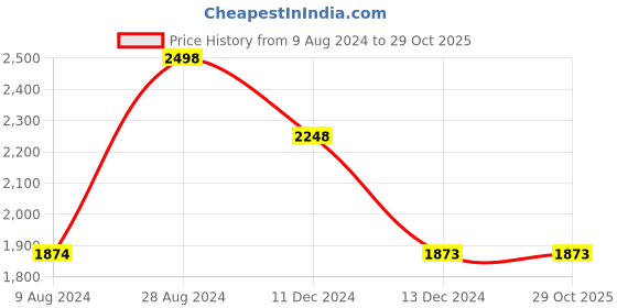 tatacliq.com Soch Beige Floral Saree With Unstitched Blouse soch Price History Graph from 9 Aug 2024 to 29 Oct 2025