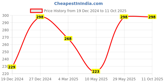 tatacliq.com Soch Beige Georgette Dupatta soch Price History Graph from 19 Dec 2024 to 11 Oct 2025