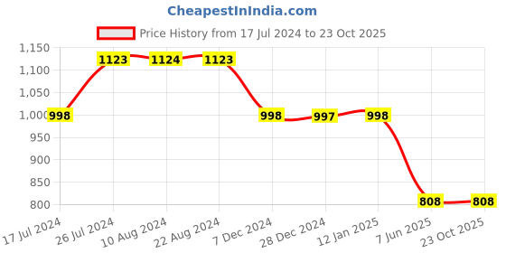tatacliq.com Soch Beige Linen Floral Print Straight Kurta soch Price History Graph from 17 Jul 2024 to 22 Oct 2025