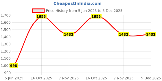 tatacliq.com Soch Beige Linen Printed Kurta soch Price History Graph from 5 Jun 2025 to 5 Dec 2025