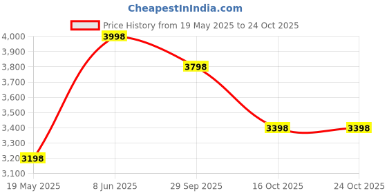 tatacliq.com Soch Beige Linen Printed Straight Kurta soch Price History Graph from 19 May 2025 to 23 Oct 2025