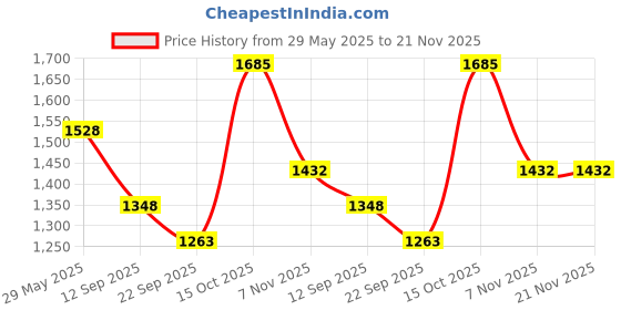 tatacliq.com Soch Beige Linen Regular Fit Floral Print Kurtas soch Price History Graph from 29 May 2025 to 20 Nov 2025