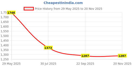 tatacliq.com Soch Beige Linen Regular Fit Floral Print Kurtas soch Price History Graph from 29 May 2025 to 20 Nov 2025