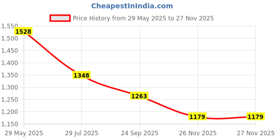 tatacliq.com Soch Beige Linen Regular Fit Floral Print Kurtas soch Price History Graph from 29 May 2025 to 26 Nov 2025
