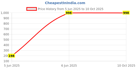 tatacliq.com Soch Beige Linen Regular Fit Floral Print Kurtas soch Price History Graph from 5 Jun 2025 to 9 Oct 2025
