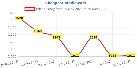 tatacliq.com Soch Beige Linen Regular Fit Floral Print Kurtas soch Price History Graph from 29 May 2025 to 30 Nov 2025