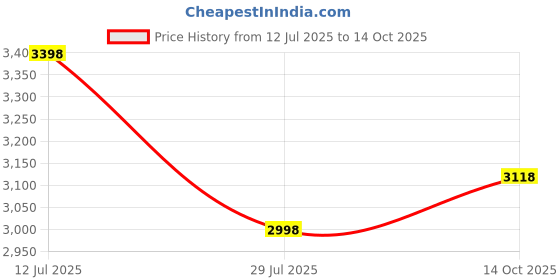 tatacliq.com Soch Beige Linen Regular Fit Floral Print Kurtas soch Price History Graph from 12 Jul 2025 to 14 Oct 2025