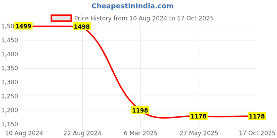 tatacliq.com Soch Beige Muslin Floral Print Straight Kurta with Tassels soch Price History Graph from 10 Aug 2024 to 16 Oct 2025
