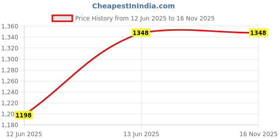 tatacliq.com Soch Beige Other Solid Saree With Unstitched Blouse soch Price History Graph from 12 Jun 2025 to 15 Nov 2025