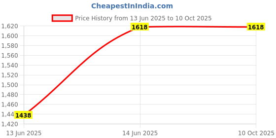 tatacliq.com Soch Beige Other Solid Saree With Unstitched Blouse soch Price History Graph from 13 Jun 2025 to 10 Oct 2025