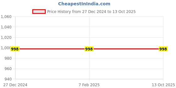tatacliq.com Soch Beige Printed A Line Kurta soch Price History Graph from 27 Dec 2024 to 13 Oct 2025