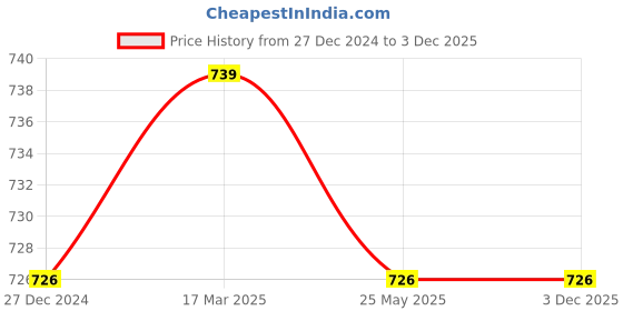 tatacliq.com Soch Beige Printed A Line Kurta soch Price History Graph from 27 Dec 2024 to 2 Dec 2025
