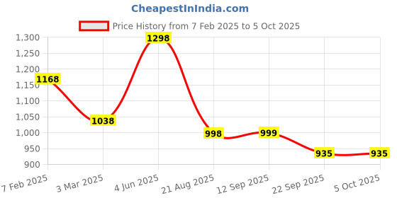 tatacliq.com Soch Beige Printed A Line Kurti soch Price History Graph from 7 Feb 2025 to 4 Oct 2025