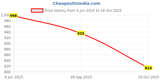 tatacliq.com Soch Beige Printed A-line Kurtis soch Price History Graph from 6 Jun 2025 to 18 Oct 2025