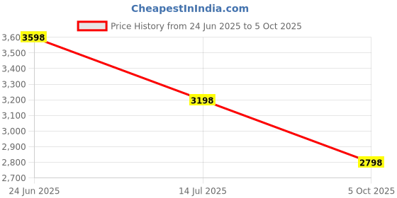 tatacliq.com Soch Beige Printed Kurta Pant Set With Dupatta soch Price History Graph from 24 Jun 2025 to 5 Oct 2025