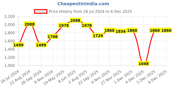 tatacliq.com Soch Beige Printed Maxi Dress soch Price History Graph from 26 Jul 2024 to 4 Dec 2025