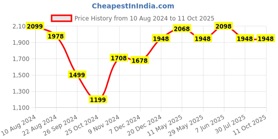 tatacliq.com Soch Beige Printed Saree With Unstitched Blouse soch Price History Graph from 10 Aug 2024 to 10 Oct 2025