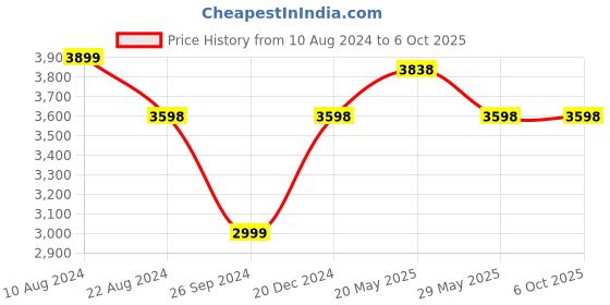 tatacliq.com Soch Beige Printed Saree With Unstitched Blouse soch Price History Graph from 10 Aug 2024 to 5 Oct 2025