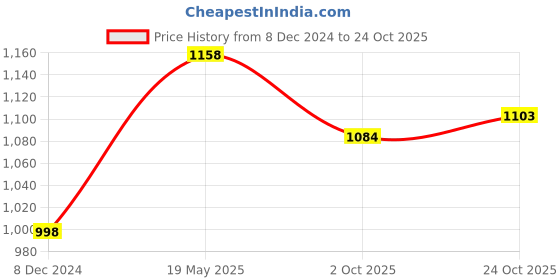 tatacliq.com Soch Beige Printed Straight Kurta soch Price History Graph from 8 Dec 2024 to 24 Oct 2025