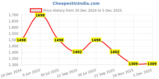 tatacliq.com Soch Beige Printed Straight Kurtis soch Price History Graph from 20 Dec 2024 to 5 Dec 2025