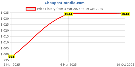 tatacliq.com Soch Beige Rayon Embroidered Kurta soch Price History Graph from 3 Mar 2025 to 18 Oct 2025
