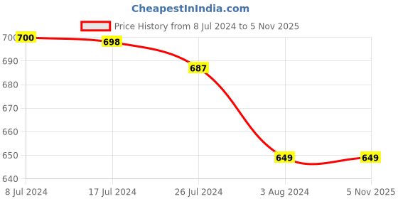 tatacliq.com Soch Beige Rayon Ethnic Motif Foil Printed Kurta With Gotta Patti soch Price History Graph from 8 Jul 2024 to 3 Nov 2025