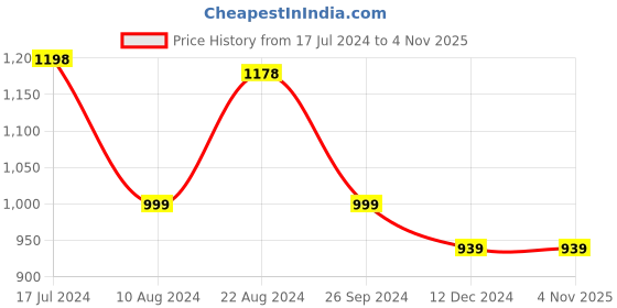 tatacliq.com Soch Beige Rayon Ethnic Motifs Printed Straight Kurta soch Price History Graph from 17 Jul 2024 to 3 Nov 2025
