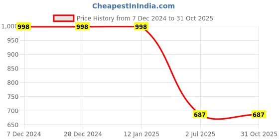 tatacliq.com Soch Beige Rayon Slub Floral Zari Embroidered V-Neck Straight Kurta soch Price History Graph from 7 Dec 2024 to 30 Oct 2025