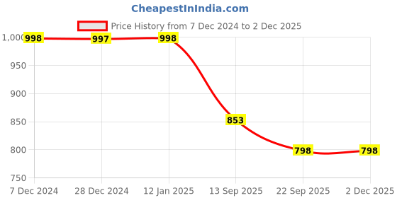 tatacliq.com Soch Beige Rayon Yoke Design Embroidered Kurta With Faux Mirror soch Price History Graph from 7 Dec 2024 to 1 Dec 2025