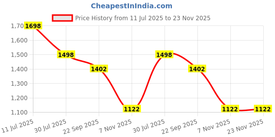 tatacliq.com Soch Beige Regular Fit Floral Print Kurtas soch Price History Graph from 11 Jul 2025 to 23 Nov 2025