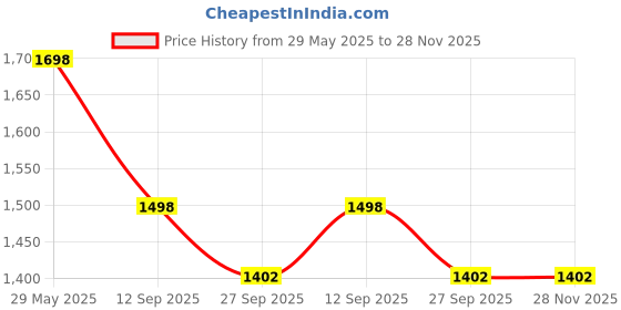 tatacliq.com Soch Beige Regular Fit Printed Kurtas soch Price History Graph from 29 May 2025 to 27 Nov 2025