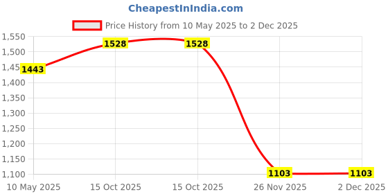 tatacliq.com Soch Beige Woven Saree With Unstitched Blouse soch Price History Graph from 10 May 2025 to 2 Dec 2025