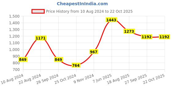 tatacliq.com Soch Black Acrylic Ethnic Motifs Pattern Knitted Winter Kurta with Pocket soch Price History Graph from 10 Aug 2024 to 21 Oct 2025