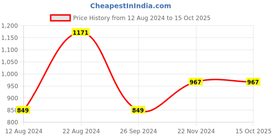 tatacliq.com Soch Black Acrylic Houndstooth Pattern Winter Straight Kurta with Pocket soch Price History Graph from 12 Aug 2024 to 14 Oct 2025