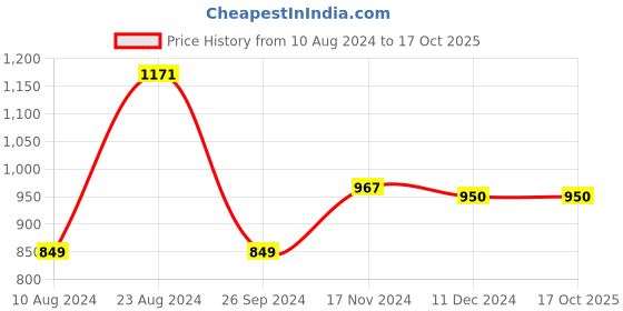 tatacliq.com Soch Black Acrylic Houndstooth Pattern Winter Straight Kurta with Pocket soch Price History Graph from 10 Aug 2024 to 15 Oct 2025
