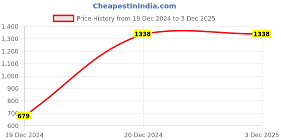 tatacliq.com Soch Black Acrylic Knitted Open-Front Longline Shrug with Attached Muffler soch Price History Graph from 19 Dec 2024 to 2 Dec 2025